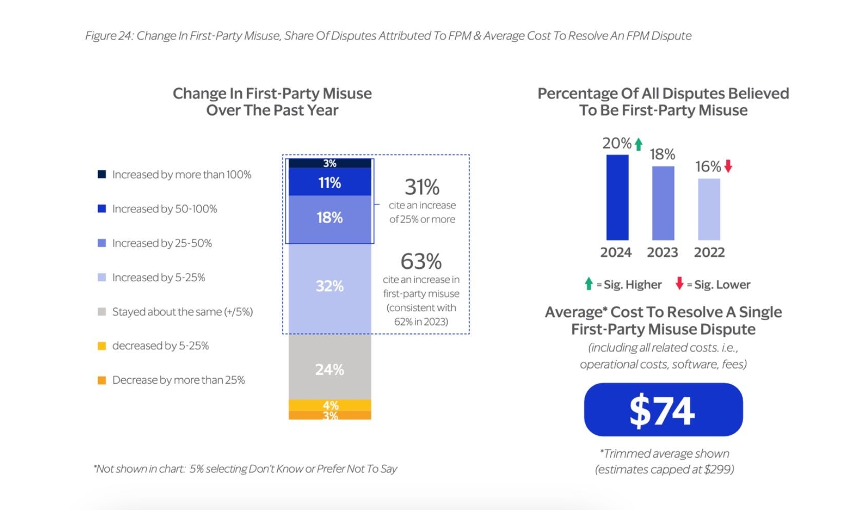 Change in first-party misuse over the past year