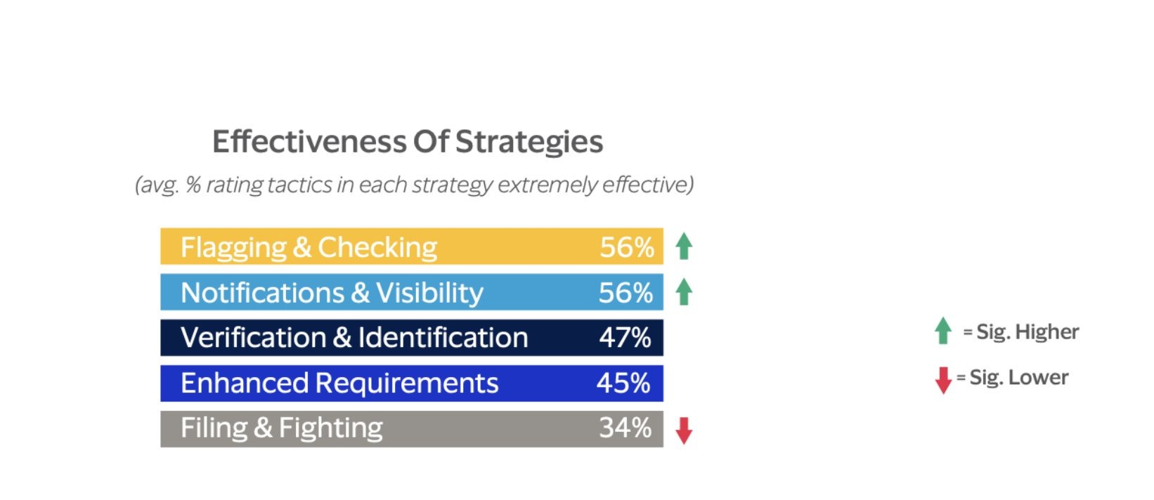 Effectiveness of strategies