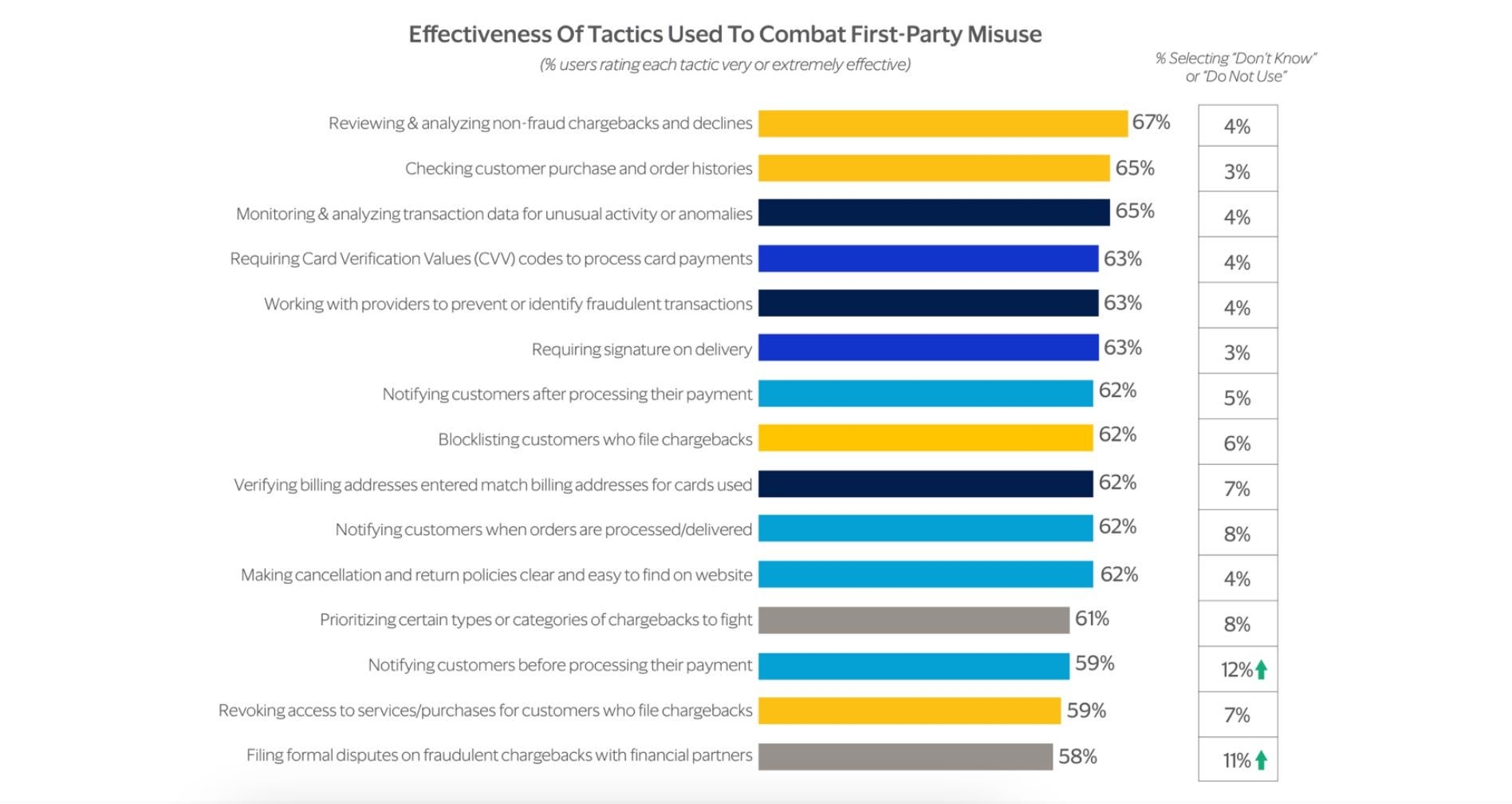 Effectiveness of tactics used to combat first-party-misuse