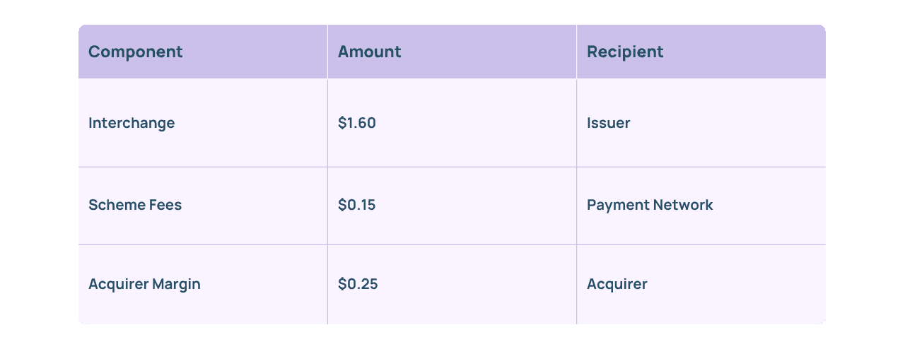 How value gets distributed