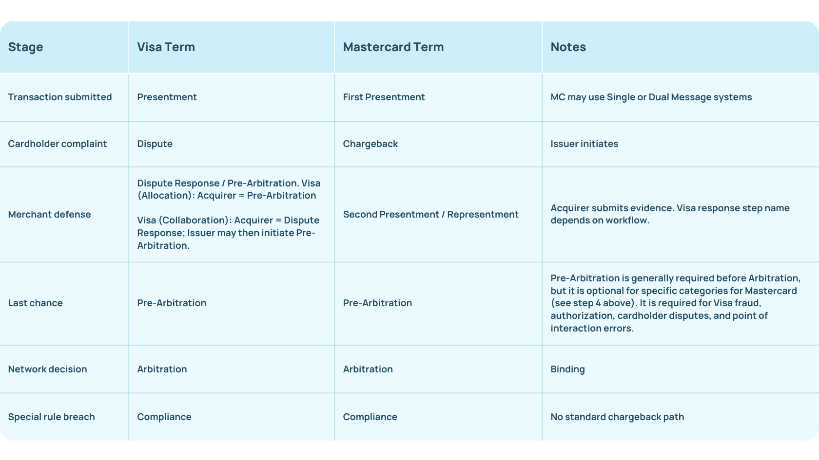 Visa vs Mastercard lifecycle at a glance
